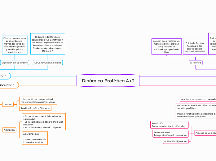 Dinámica Profética A+I