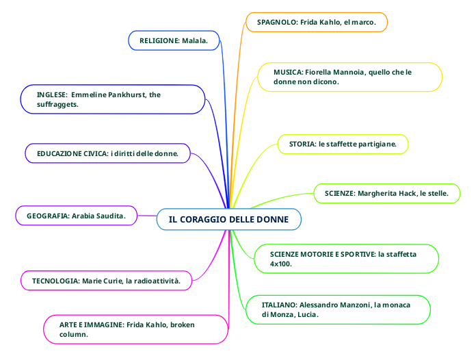 IL CORAGGIO DELLE DONNE