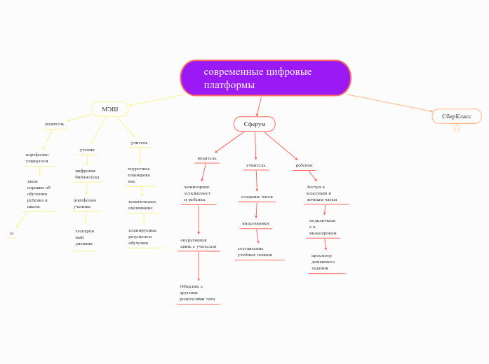 современные цифровые платформы 