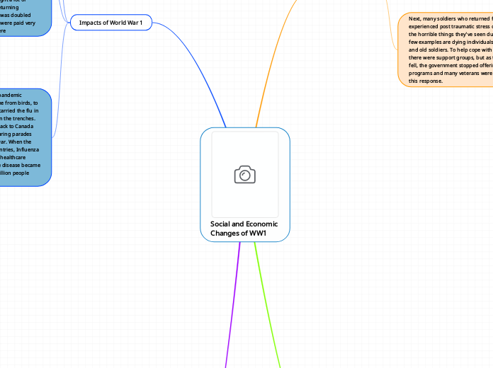 Social and Economic 
Changes of WW1