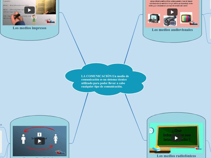 LA COMUNICACIÓN:Un medio de comunicación es un sistema técnico utilizado para poder llevar a cabo cualquier tipo de comunicación.