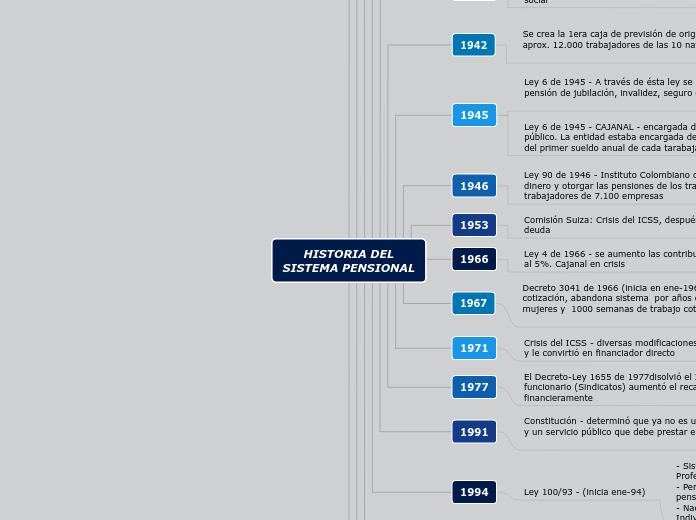 HISTORIA DEL
SISTEMA PENSIONAL