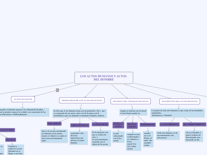 LOS ACTOS HUMANOS Y ACTOS DEL HOMBRE