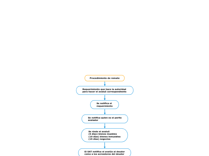 Procedimiento de remate