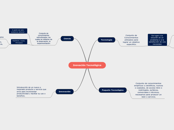 Inovación Tecnológica