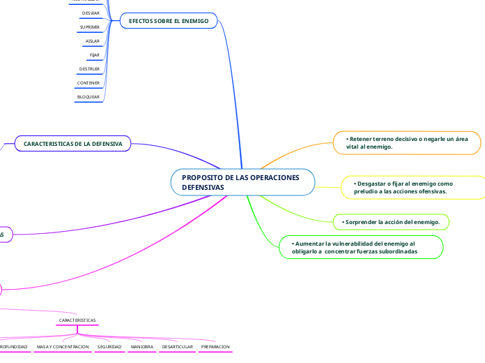 PROPOSITO DE LAS OPERACIONES DEFENSIVAS