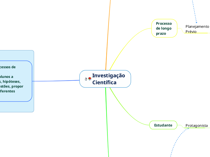 Investigação 
Científica