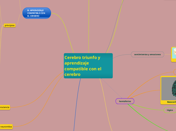 Cerebro triunfo y aprendizaje compatible con el cerebro