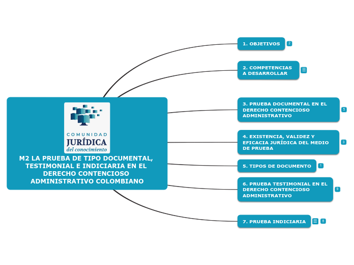 M2 LA PRUEBA DE TIPO DOCUMENTAL, TESTIMONIAL E INDICIARIA EN EL DERECHO CONTENCIOSO ADMINISTRATIVO COLOMBIANO