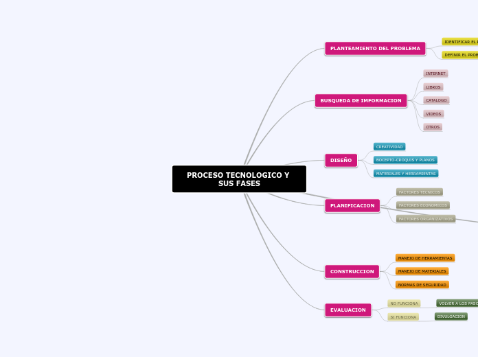 PROCESO TECNOLOGICO Y SUS FASES