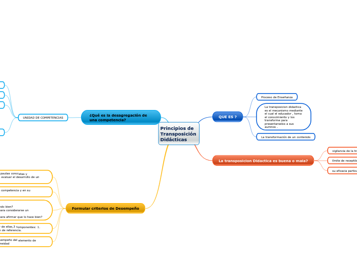 Principios de Transposición Didácticas