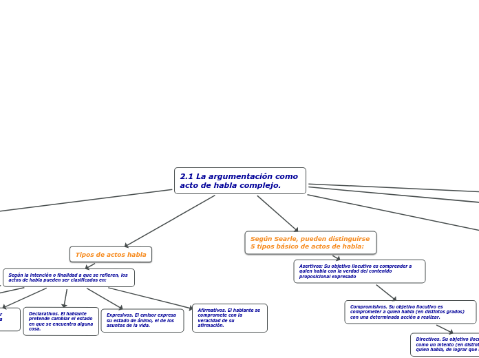2.1 La argumentación como acto de habla complejo.