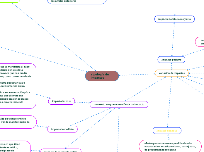 Tipología de impactos