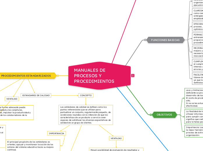 Manuales de procesos y procedimientos