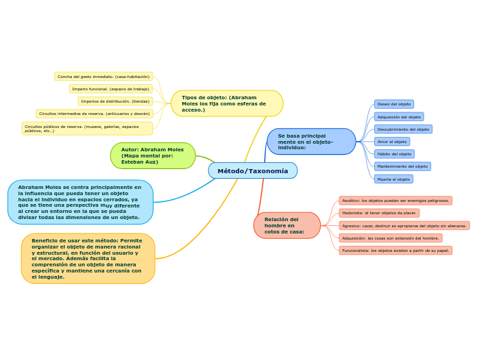 Método/Taxonomía