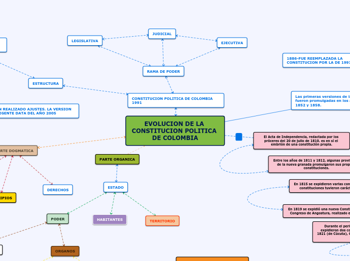 EVOLUCION DE LA CONSTITUCION POLITICA DE COLOMBIA