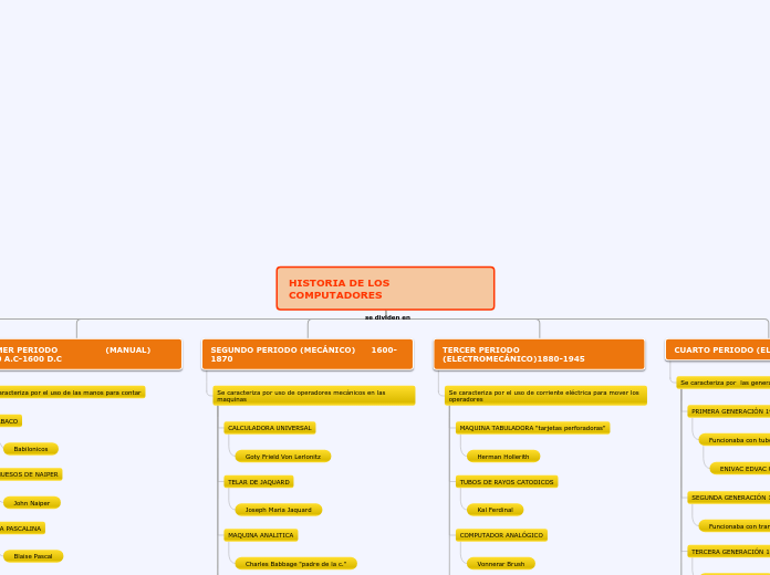 HISTORIA DE LOS COMPUTADORES