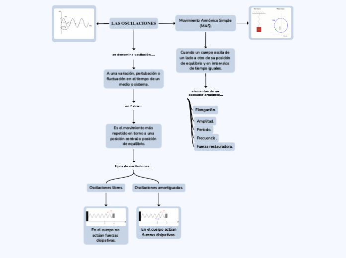 LAS OSCILACIONES