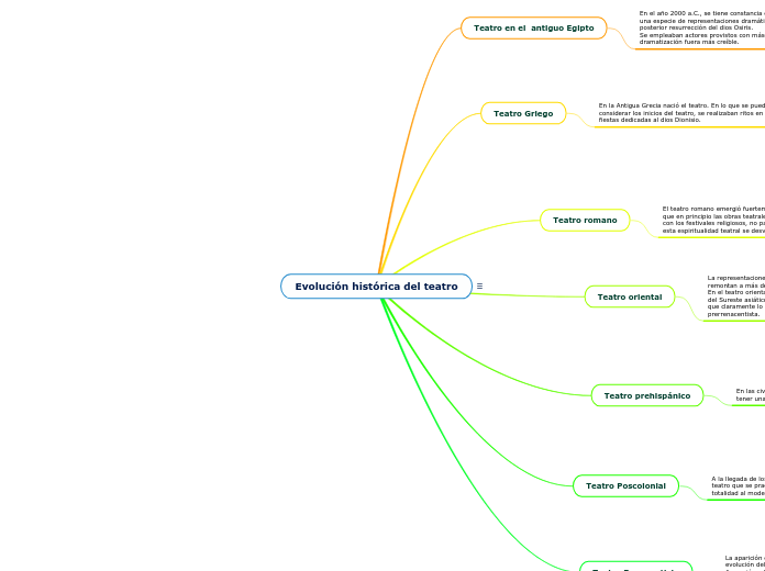 Evolución histórica del teatro
