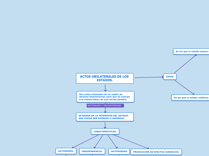 ACTOS UNILATERALES DE LOS ESTADOS.