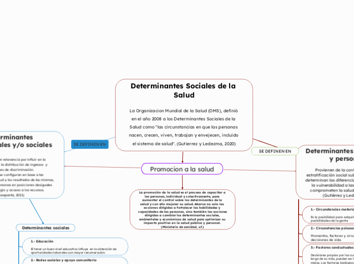 Determinantes Sociales de la Salud
                                                                La Organizacion Mundial de la Salud (OMS), definió en el año 2008 a los Determinantes Sociales de la Salud como "las circunstancias en que las personas nacen, crecen, viven, trabajan y envejecen, incluido el sistema de salud". (Gutierrez y Ledezma, 2020)