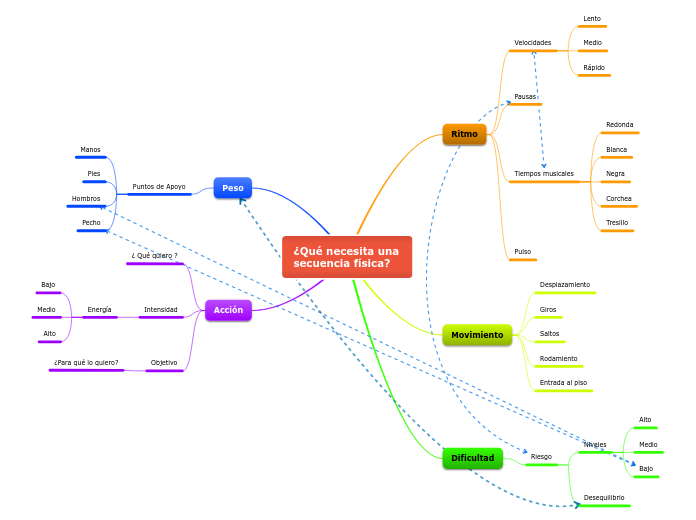 ¿Qué necesita una secuencia física?