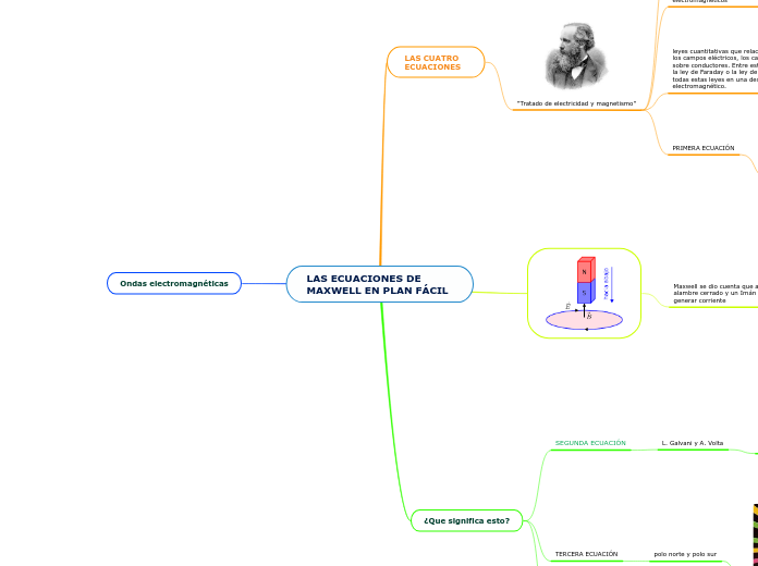 LAS ECUACIONES DE MAXWELL EN PLAN FÁCIL