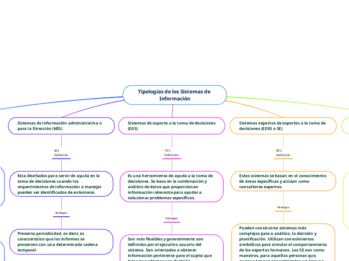 Tipologías de los Sistemas de Información