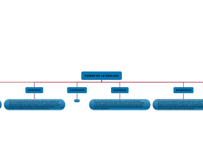 RAMAS DE LA BIOLOIA