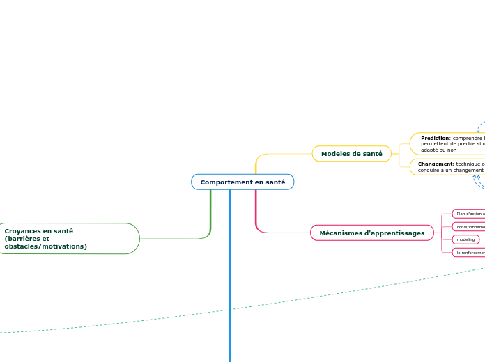 Comportement en santé