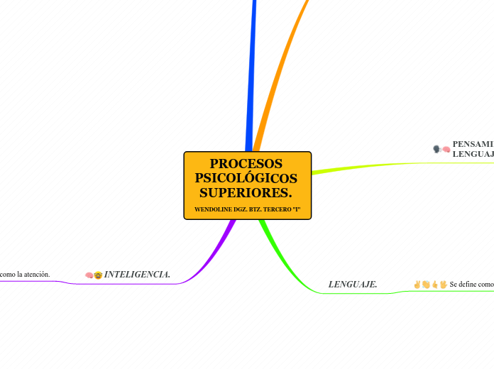 PROCESOS PSICOLÓGICOS SUPERIORES. WENDOLINE DGZ. BTZ. TERCERO 