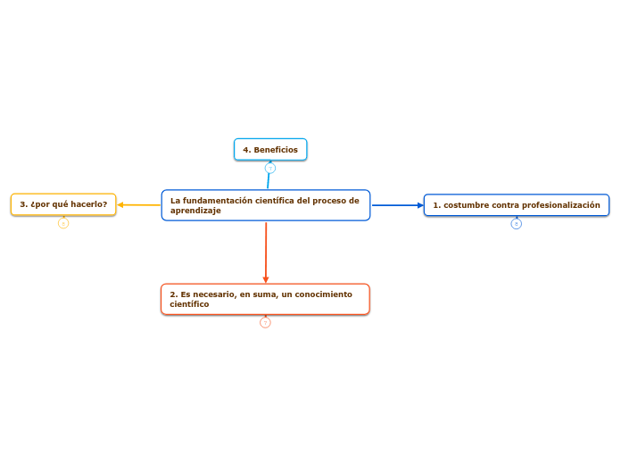 La fundamentación científica del proceso de aprendizaje