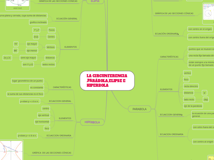 LA CIRCUNFERENCIA ,PARÁBOLA,ELIPSE E HIPERBOLA