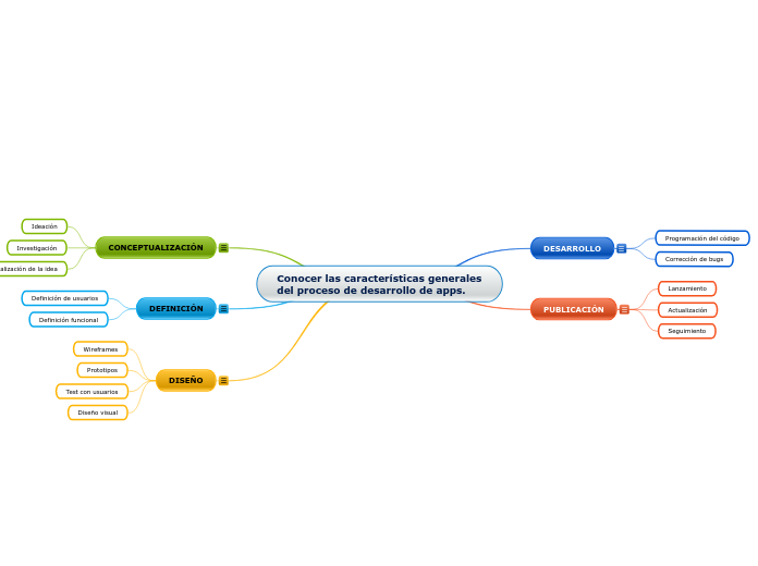 Conocer las características generales del proceso de desarrollo de apps.