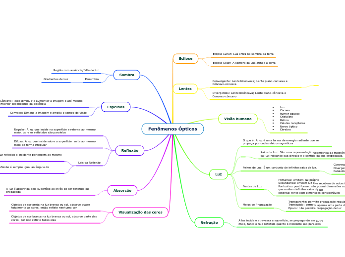 Fenômenos Ópticos