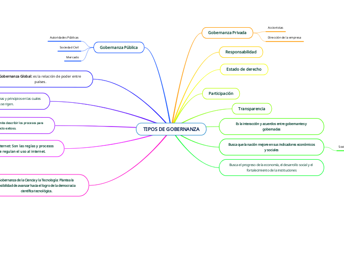 TIPOS DE GOBERNANZA
