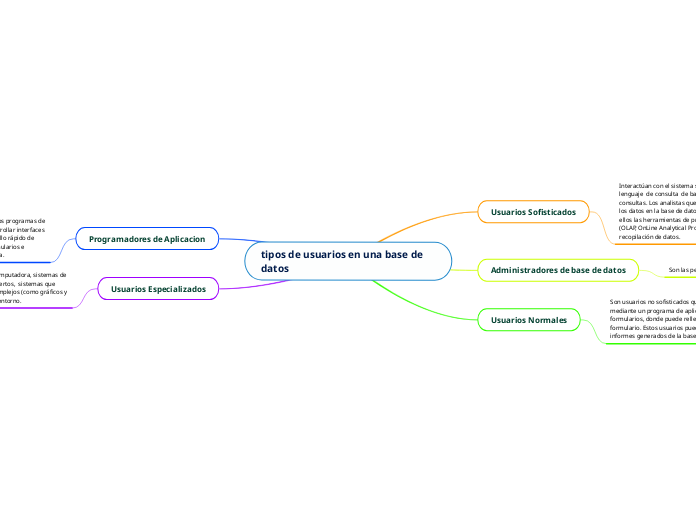 tipos de usuarios en una base de datos