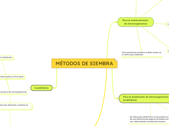 metodos de siembra