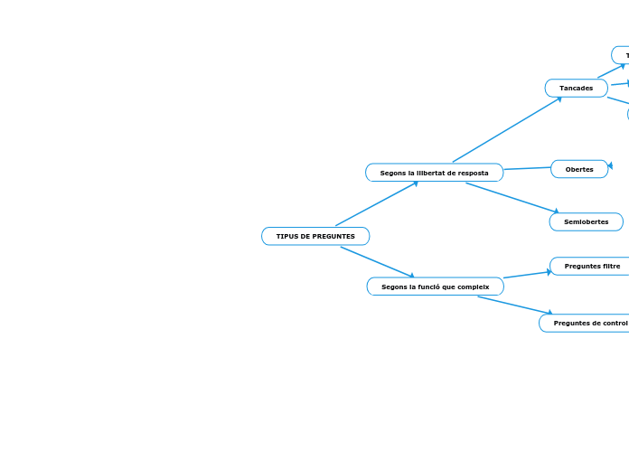 TIPUS DE PREGUNTES