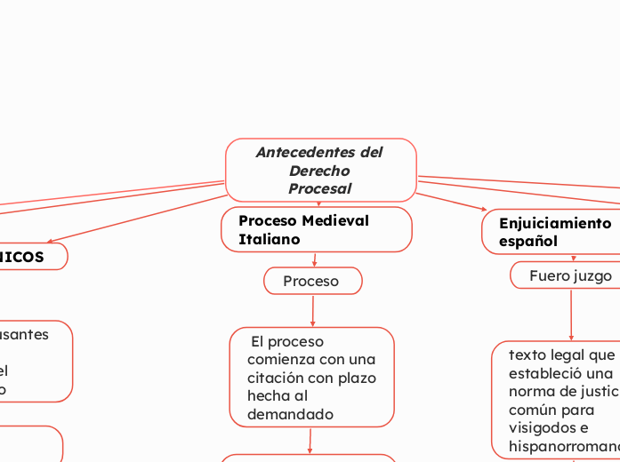 Antecedentes del Derecho 
Procesal 