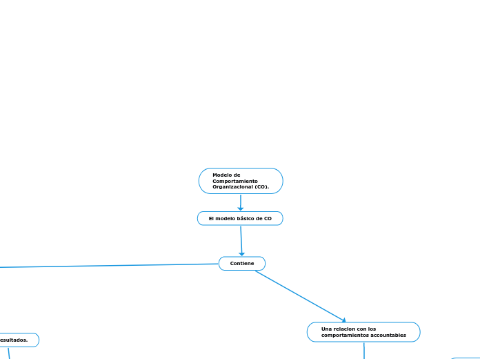 Modelo deComportamientoOrganizacional (CO). - Copiar