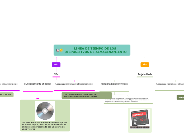 LINEA DE TIEMPO DE LOS DISPOSITIVOS DE ALMACENAMIENTO