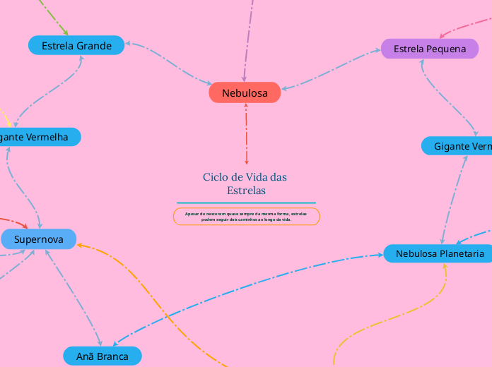 Ciclo de Vida das Estrelas