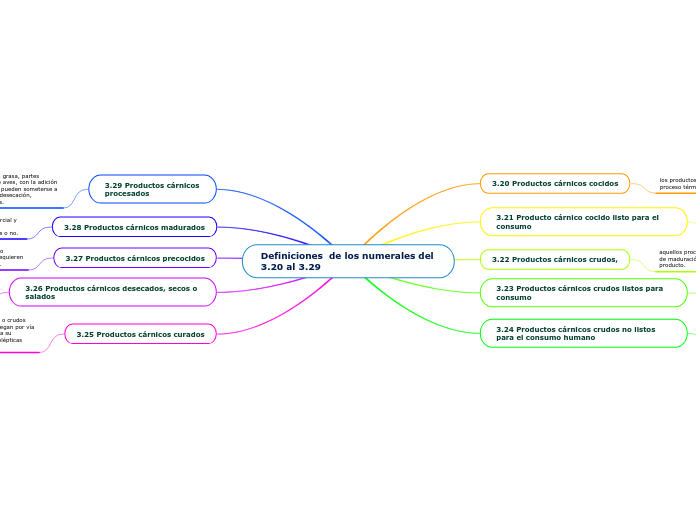 Definiciones  de los numerales del 3.20 al 3.29