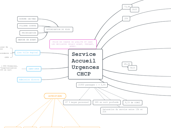 Service Accueil UrgencesCHCP 