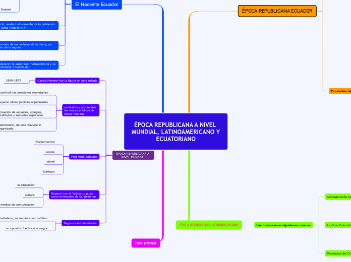 ÉPOCA REPUBLICANA A NIVEL MUNDIAL, LATINOAMERICANO Y ECUATORIANO