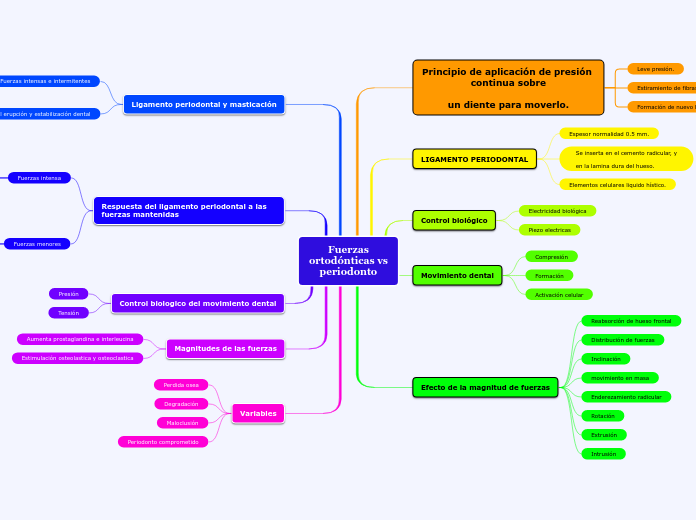 Fuerzas
ortodónticas vs
periodonto