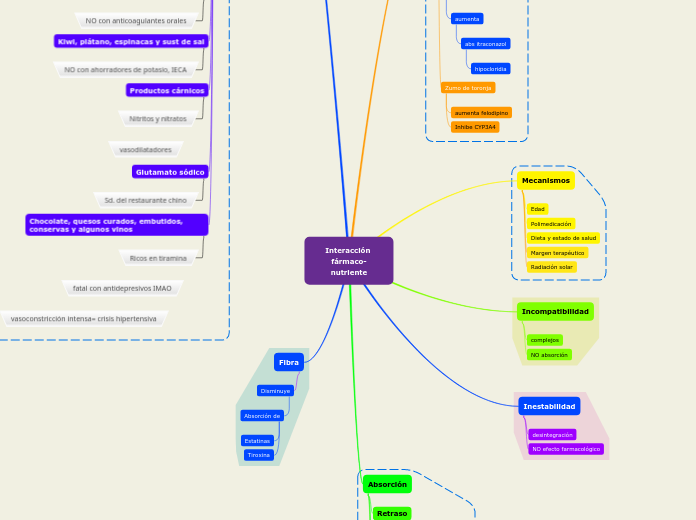 Interacción fármaco-nutriente