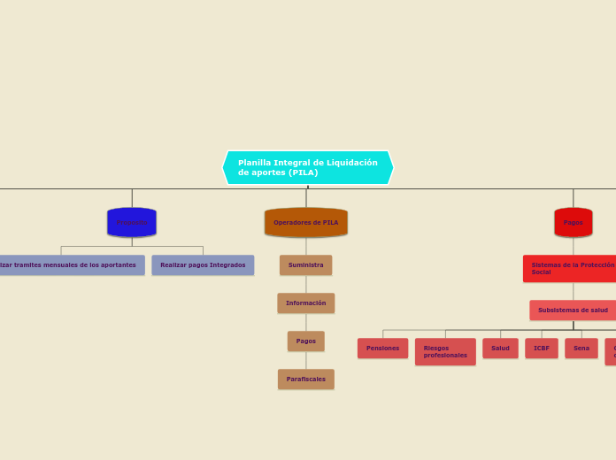 Planilla Integral de Liquidación
de aportes (PILA)