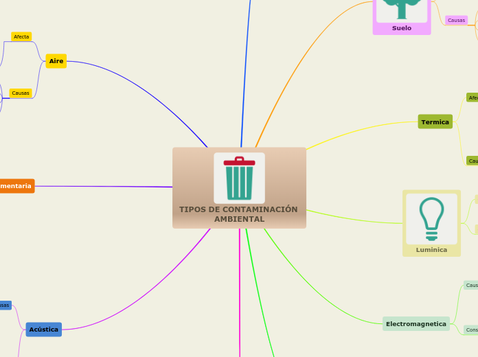 TIPOS DE CONTAMINACIÓN AMBIENTAL